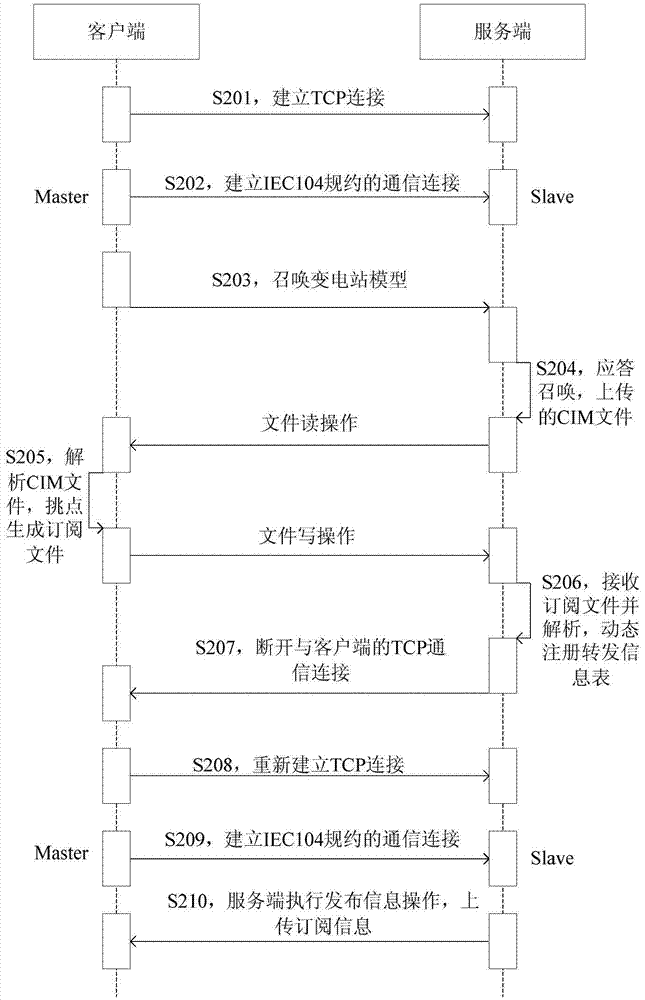 Intelligent telecontrol communication machine based remote data subscribing and releasing method