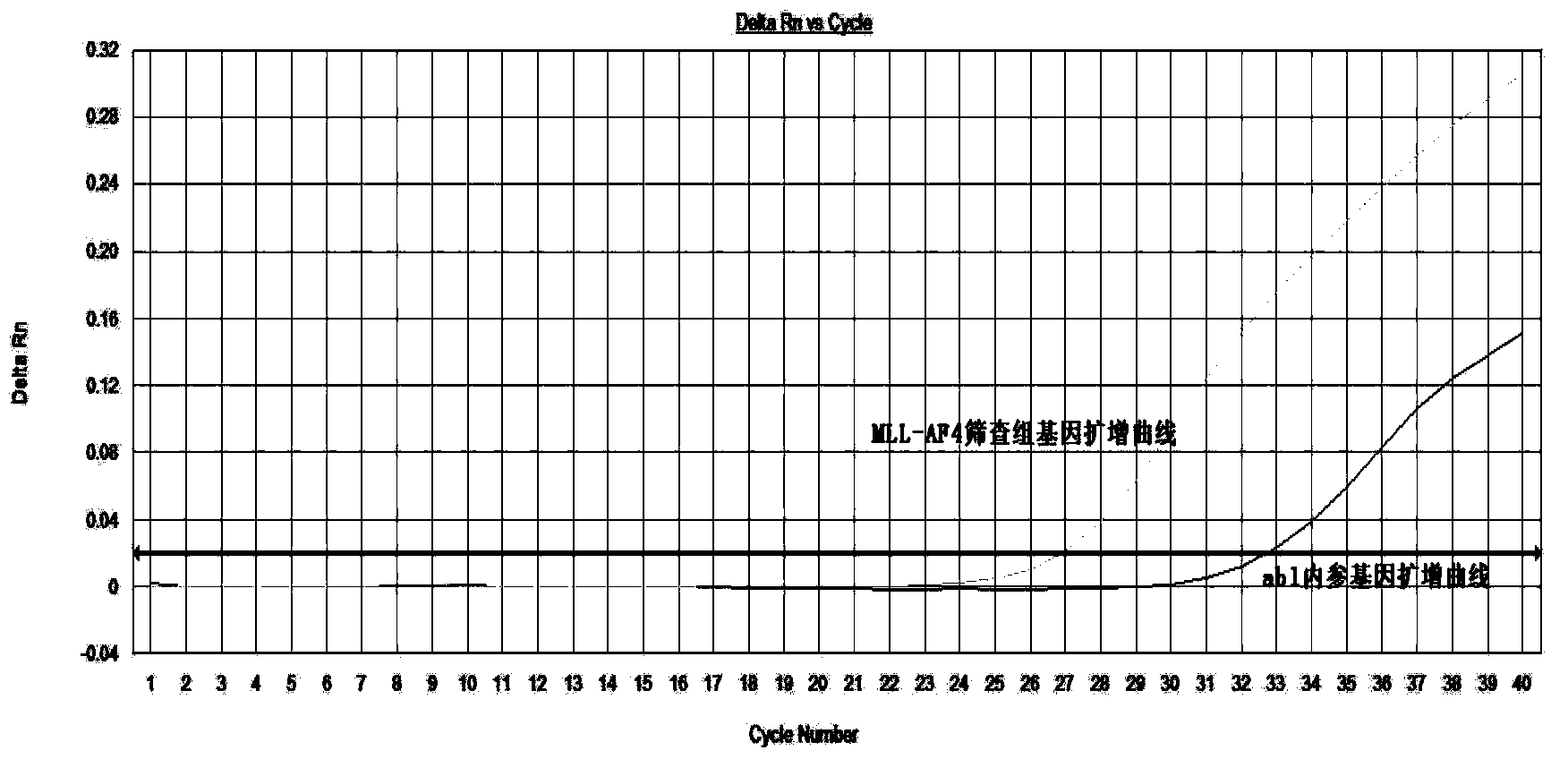 Method, primers and probe for detecting relative expression quantity of 11q23/MLL fusion genes