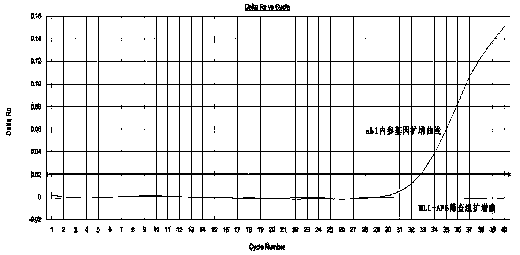 Method, primers and probe for detecting relative expression quantity of 11q23/MLL fusion genes