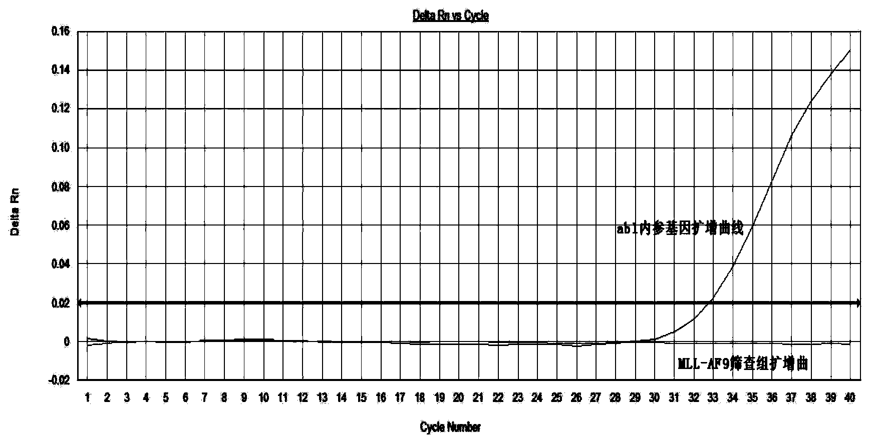 Method, primers and probe for detecting relative expression quantity of 11q23/MLL fusion genes