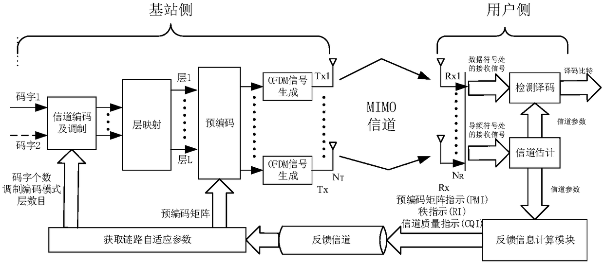 MIMO link self-adaptive transmission method based on machine learning