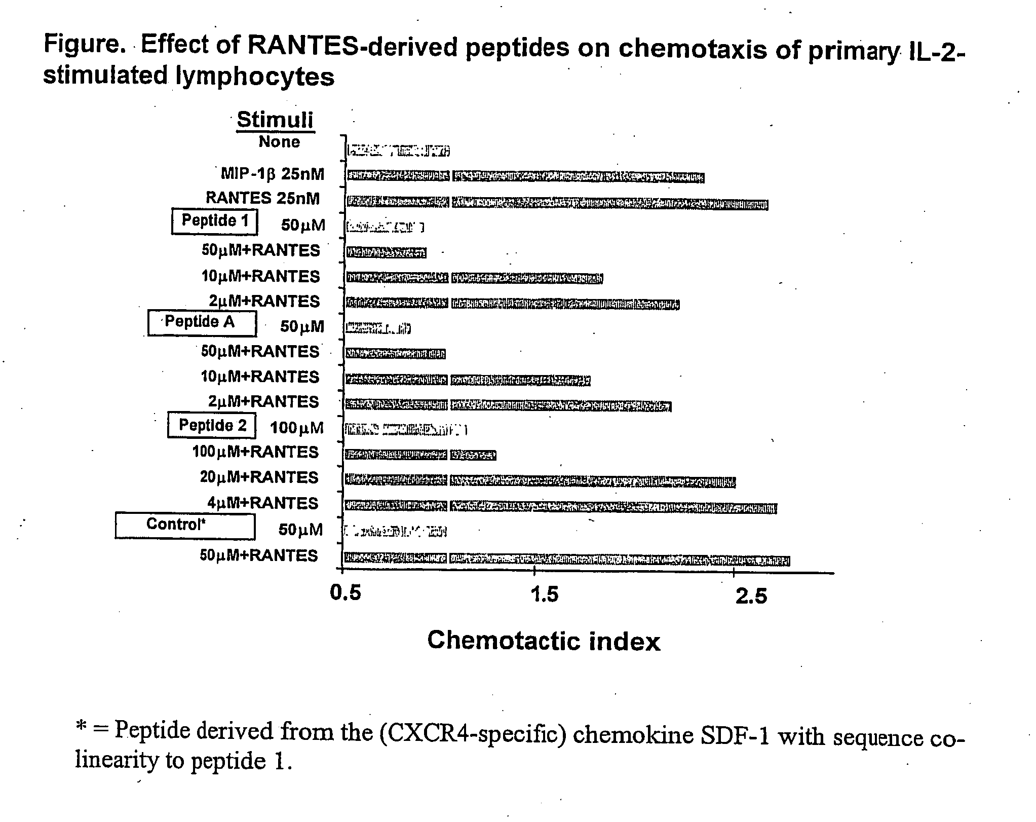 Rantes-derived peptides with anti-hiv activity