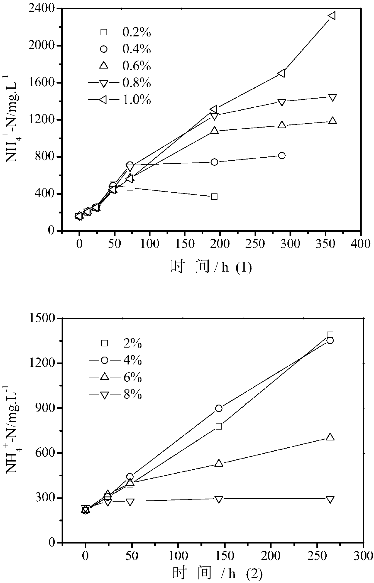 Microbial flora for decomposing dimethylformamide and culture method thereof