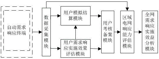 Automatic Demand Response Evaluation System and Method for Demand Side Management