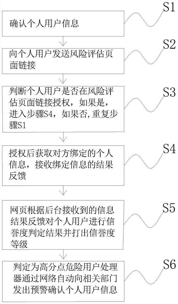 Individual user risk assessment method and system based on Internet account