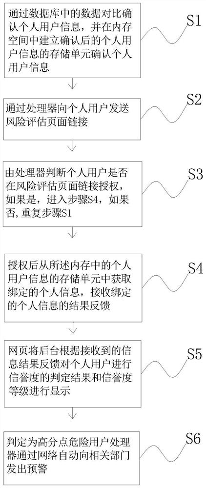 Individual user risk assessment method and system based on Internet account