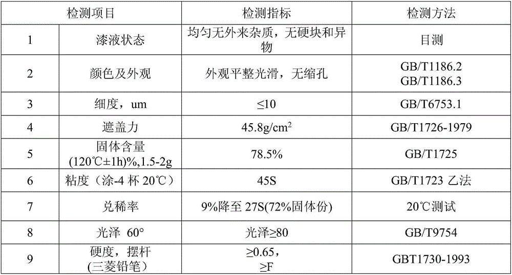 Automotive OEM (original equipment manufacturer) intermediate coat with high solid content and low viscosity and preparation method of intermediate coat