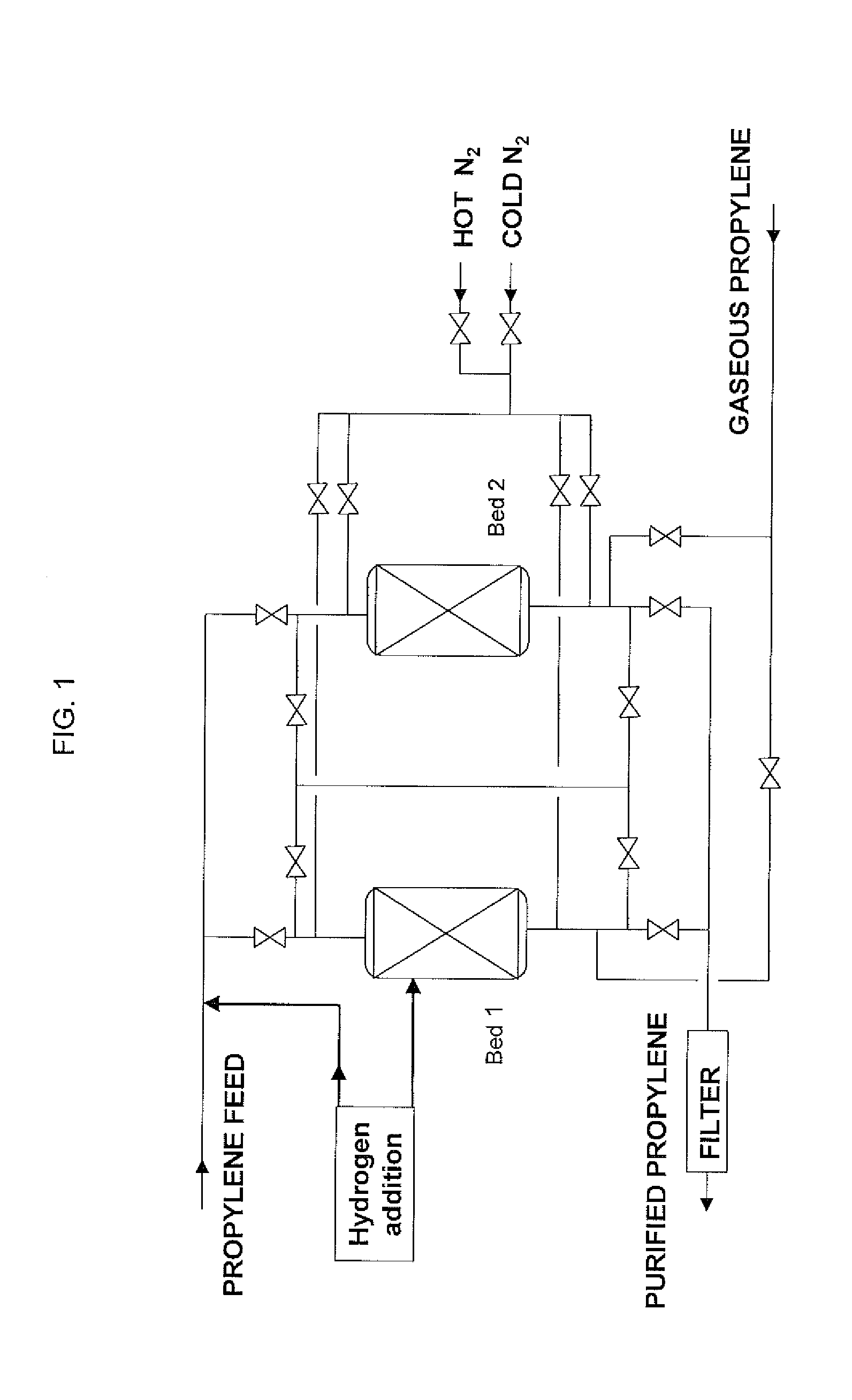 Method to purify olefin-containing hydrocarbon feedstocks