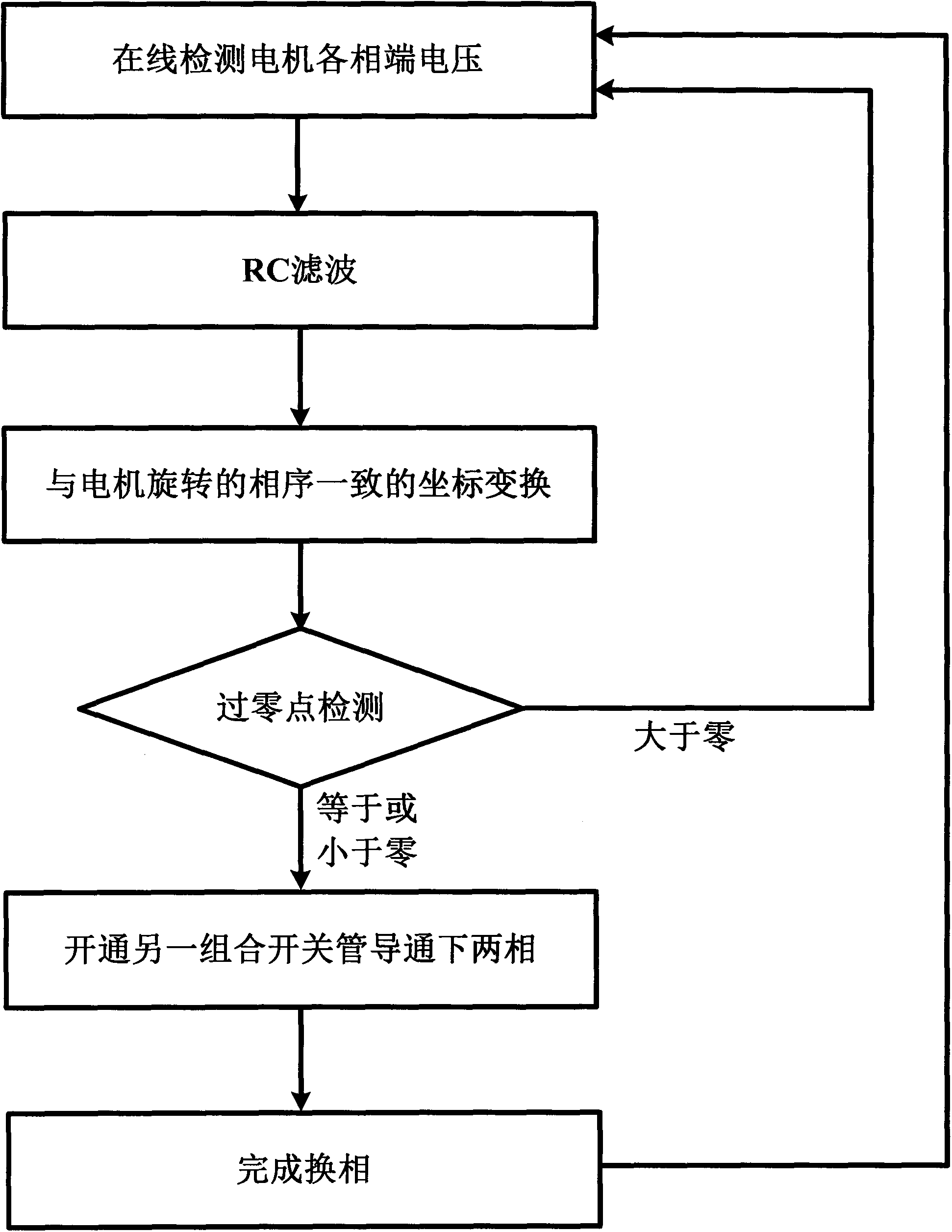 Three-phase electro-magnetic double-salient-pole motor high-speed sensorless control strategy based on non-communicating phase terminal voltage coordinate transformation