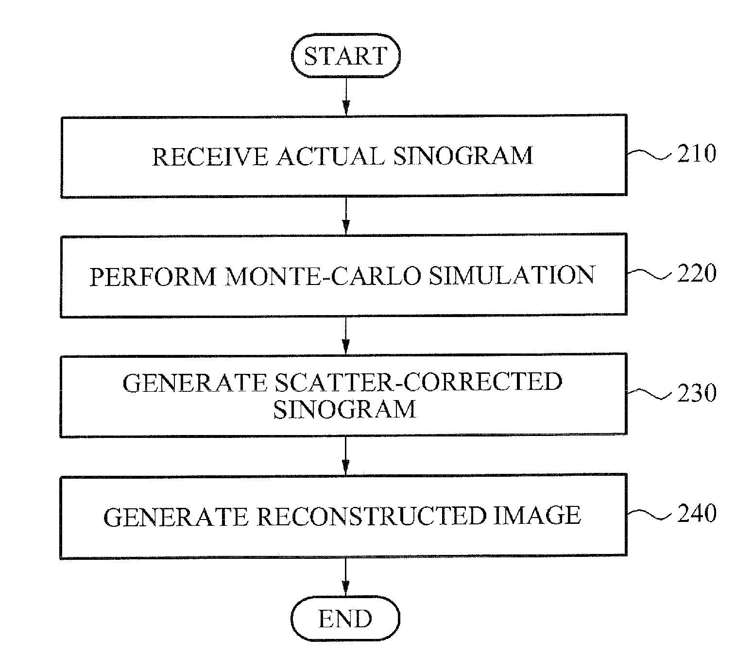 Method and apparatus for estimating monte-carlo simulation gamma-ray scattering in positron emission tomography using graphics processing unit