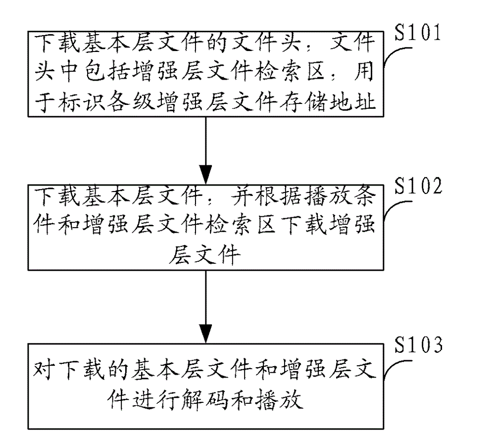 Playing method and device of telescopic video