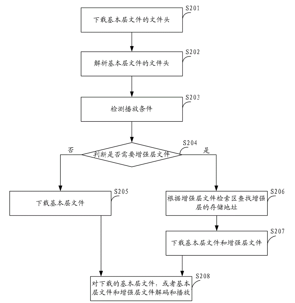 Playing method and device of telescopic video