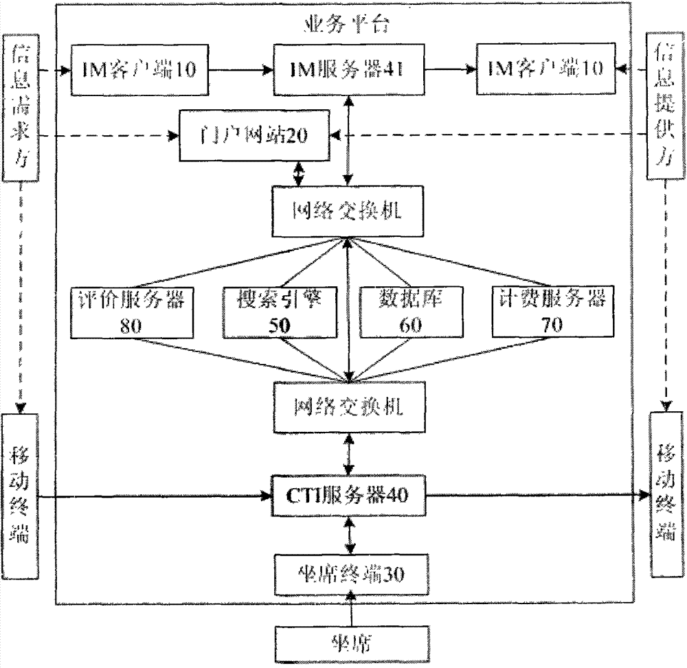 Specific field information service transaction realization method and system
