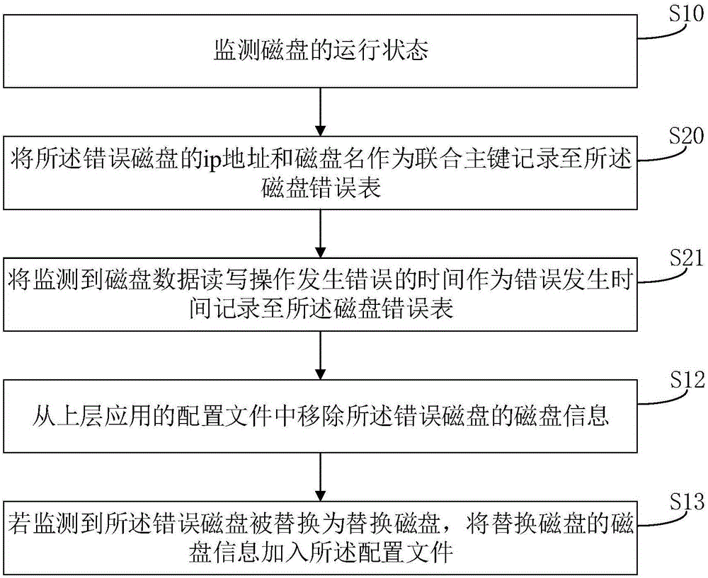 Method and device for processing disk crash