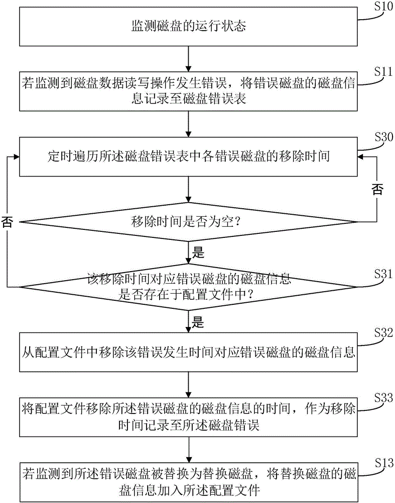 Method and device for processing disk crash