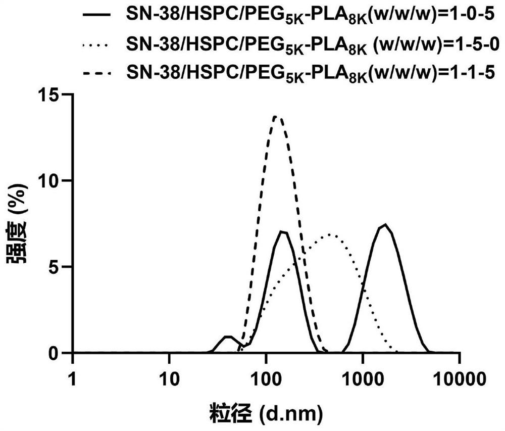 A kind of sn-38 polymer micelle containing lipid and its preparation method and application