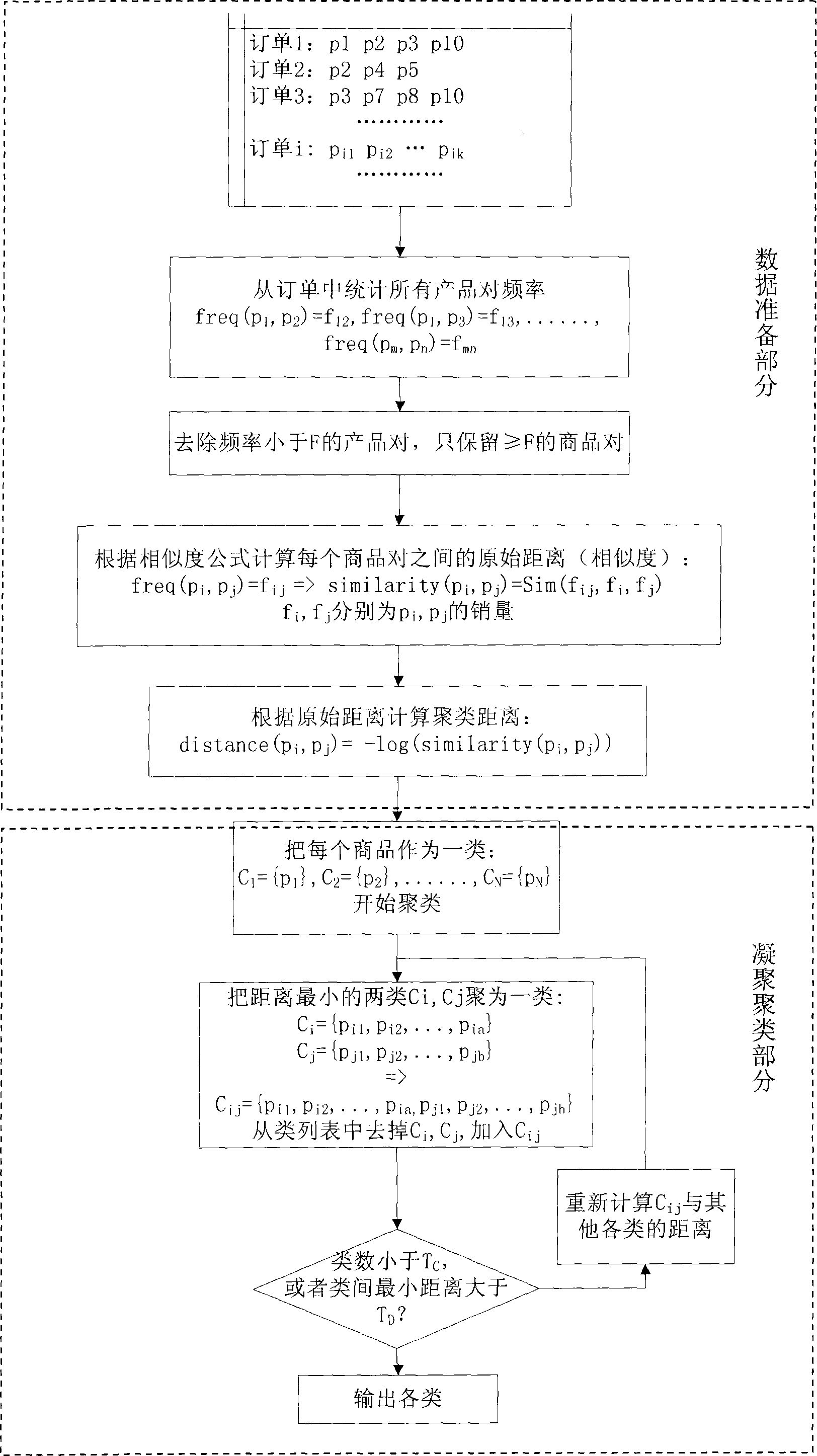 Commercial articles clustering system and method based on shopping behaviors