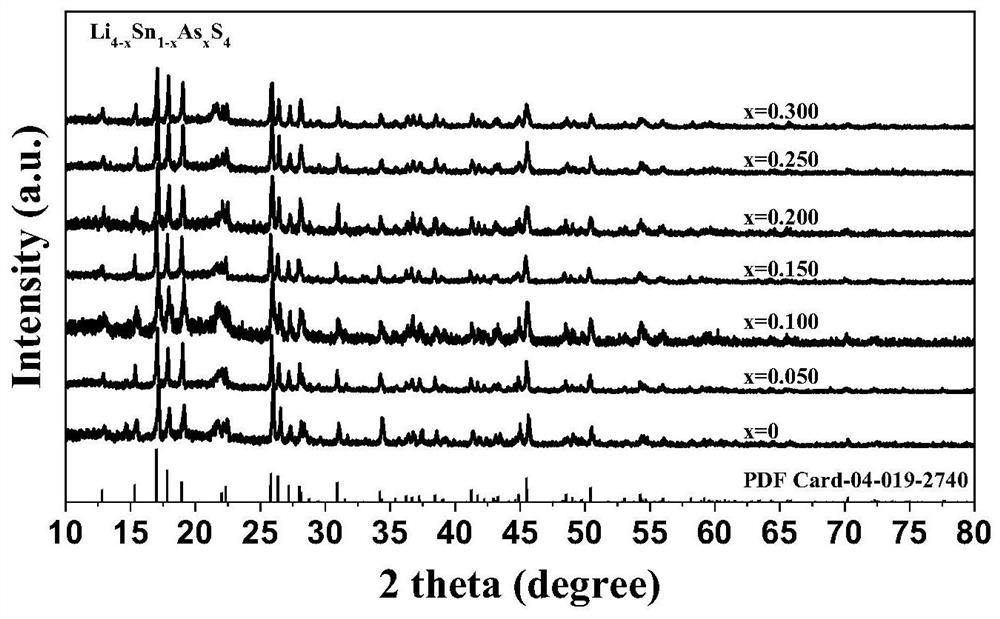 Separable and recyclable sulfide-type solid electrolyte and its application