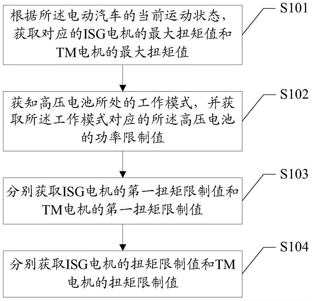Electric automobile power system output torque control method and device