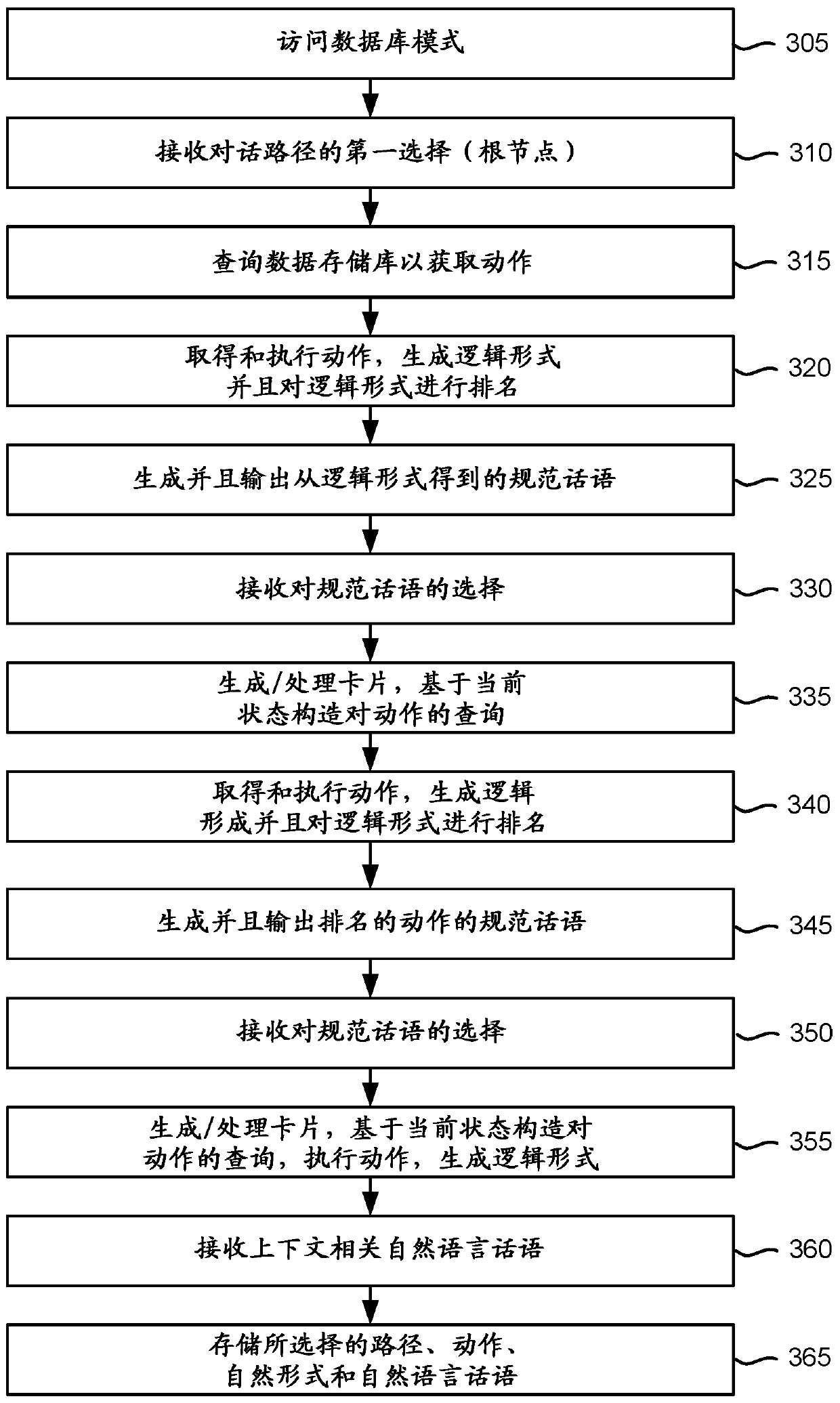 Data collection for new conversational dialogue system