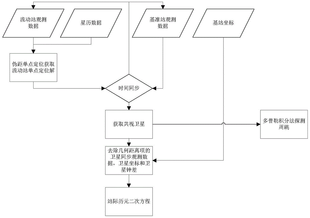GNSS multimode single-frequency RTK cycle slip detection method and apparatus