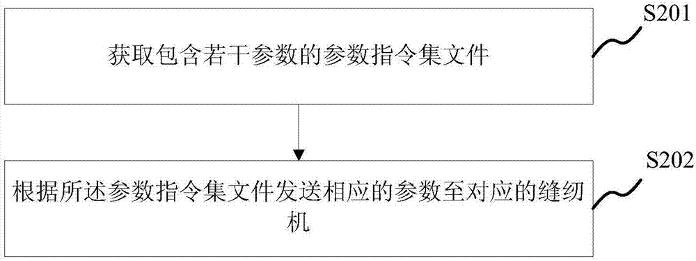 Sewing machine parameter configuration method and system, memory, electronic device and server