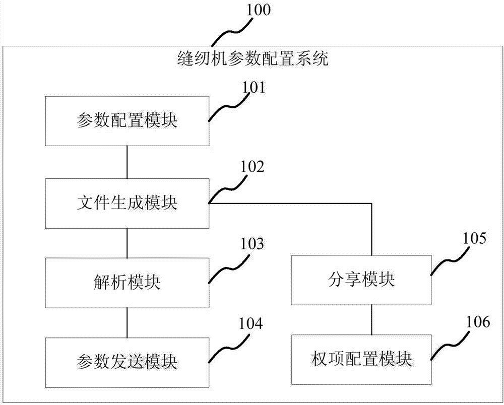 Sewing machine parameter configuration method and system, memory, electronic device and server