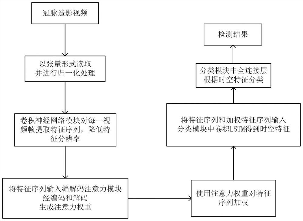 A system for detecting total occlusion lesions in coronary angiography based on deep learning