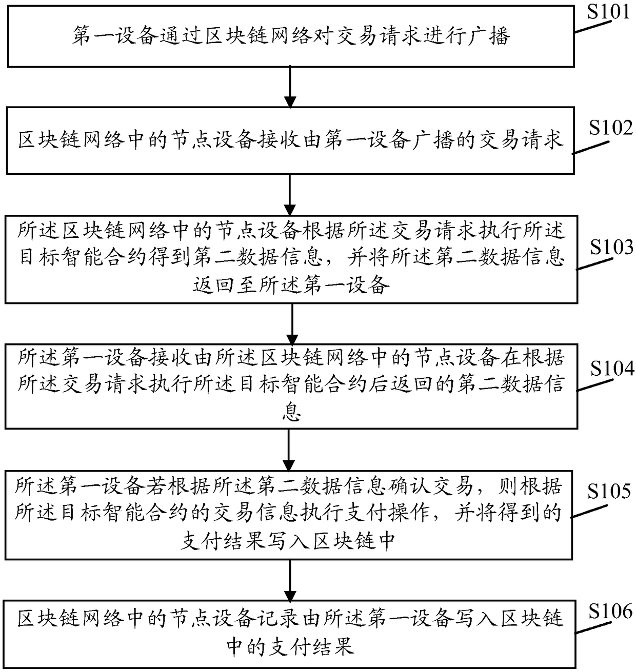 Data interaction method and device based on block chain