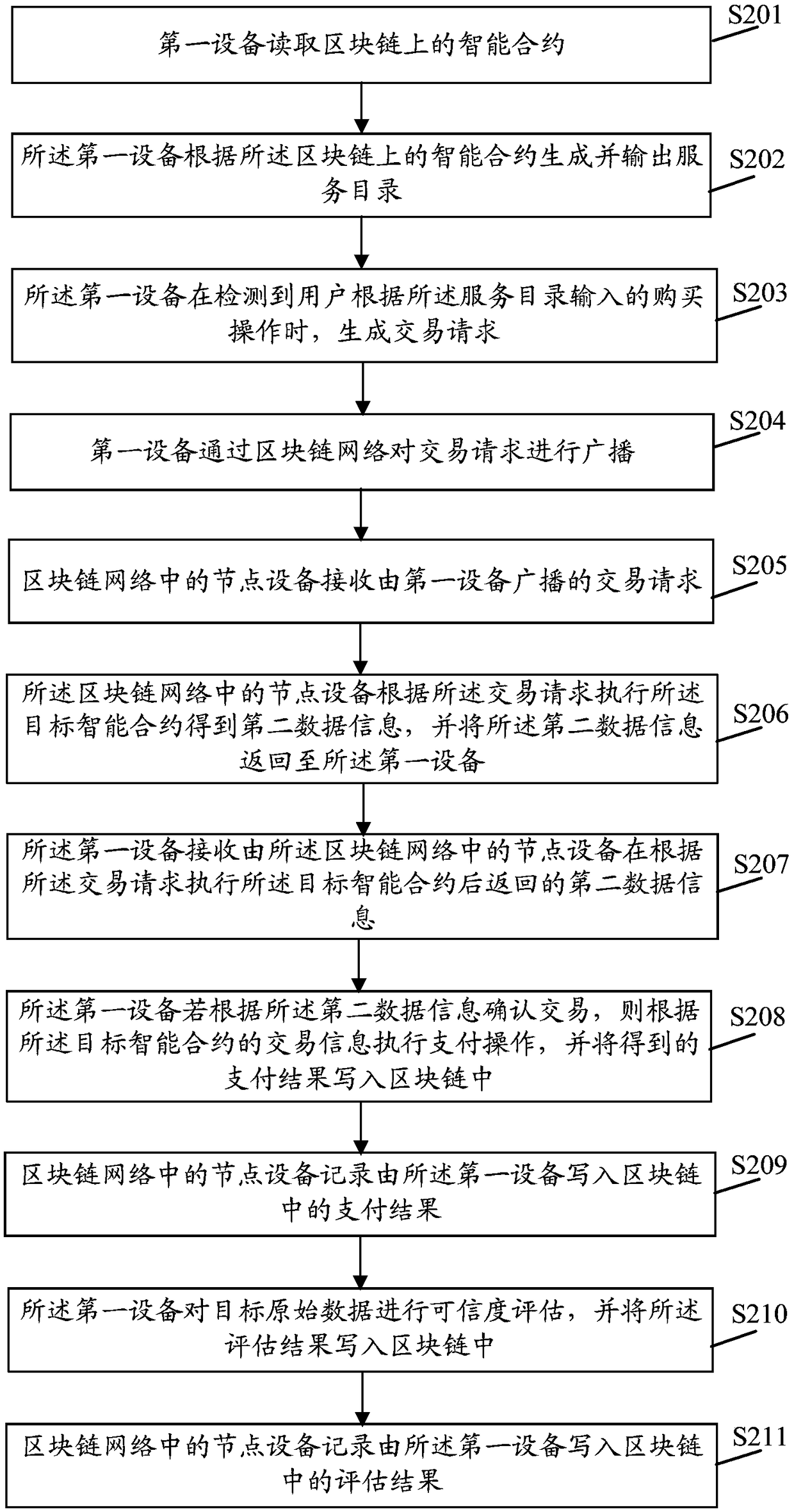 Data interaction method and device based on block chain