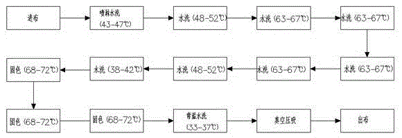 A washing process after printing