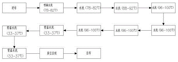 A washing process after printing