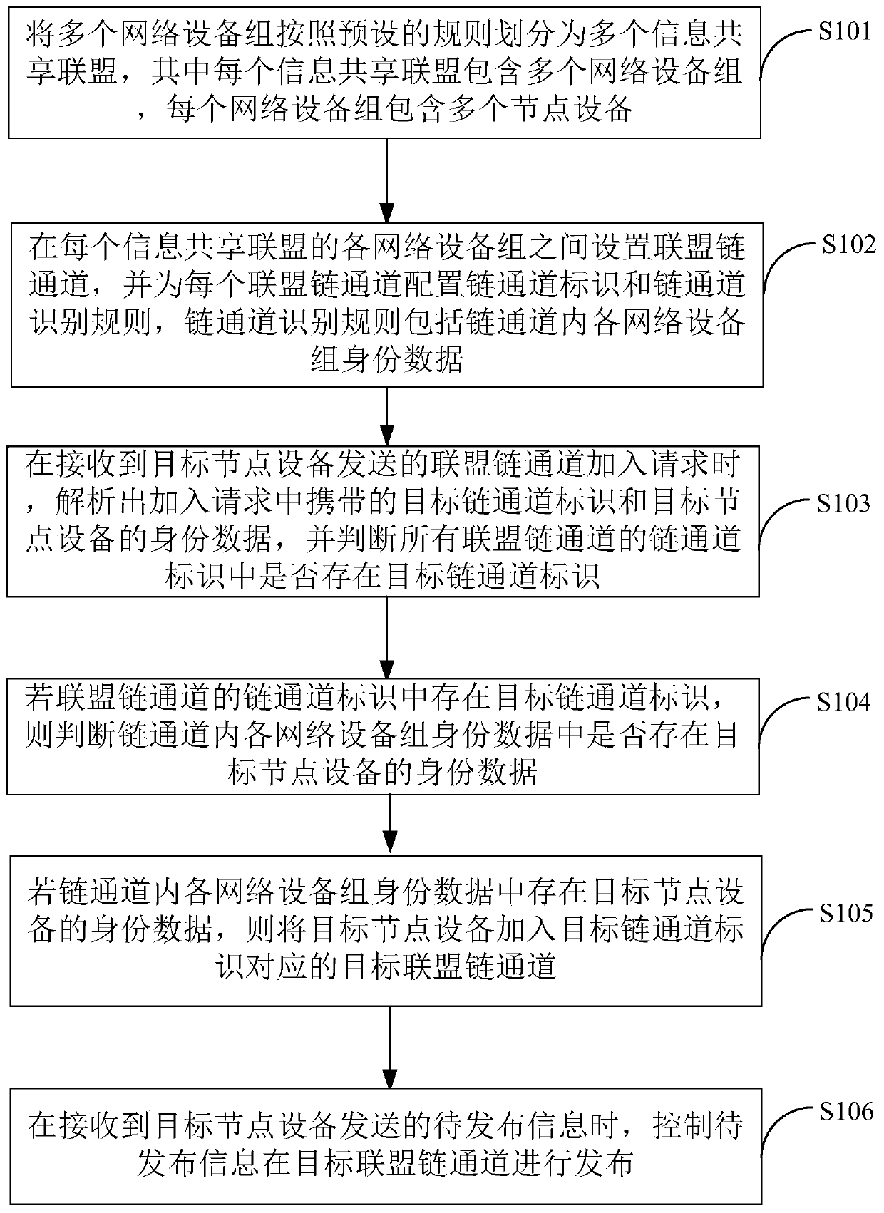 An alliance chain information release control method and terminal equipment