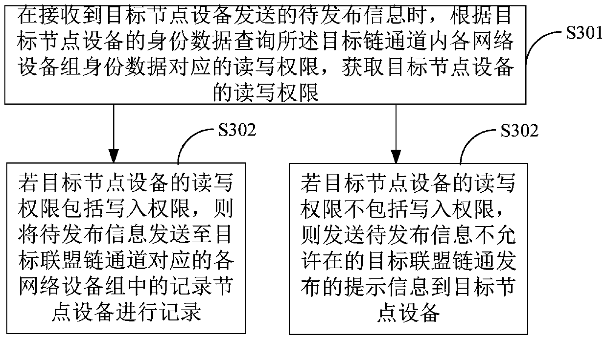 An alliance chain information release control method and terminal equipment