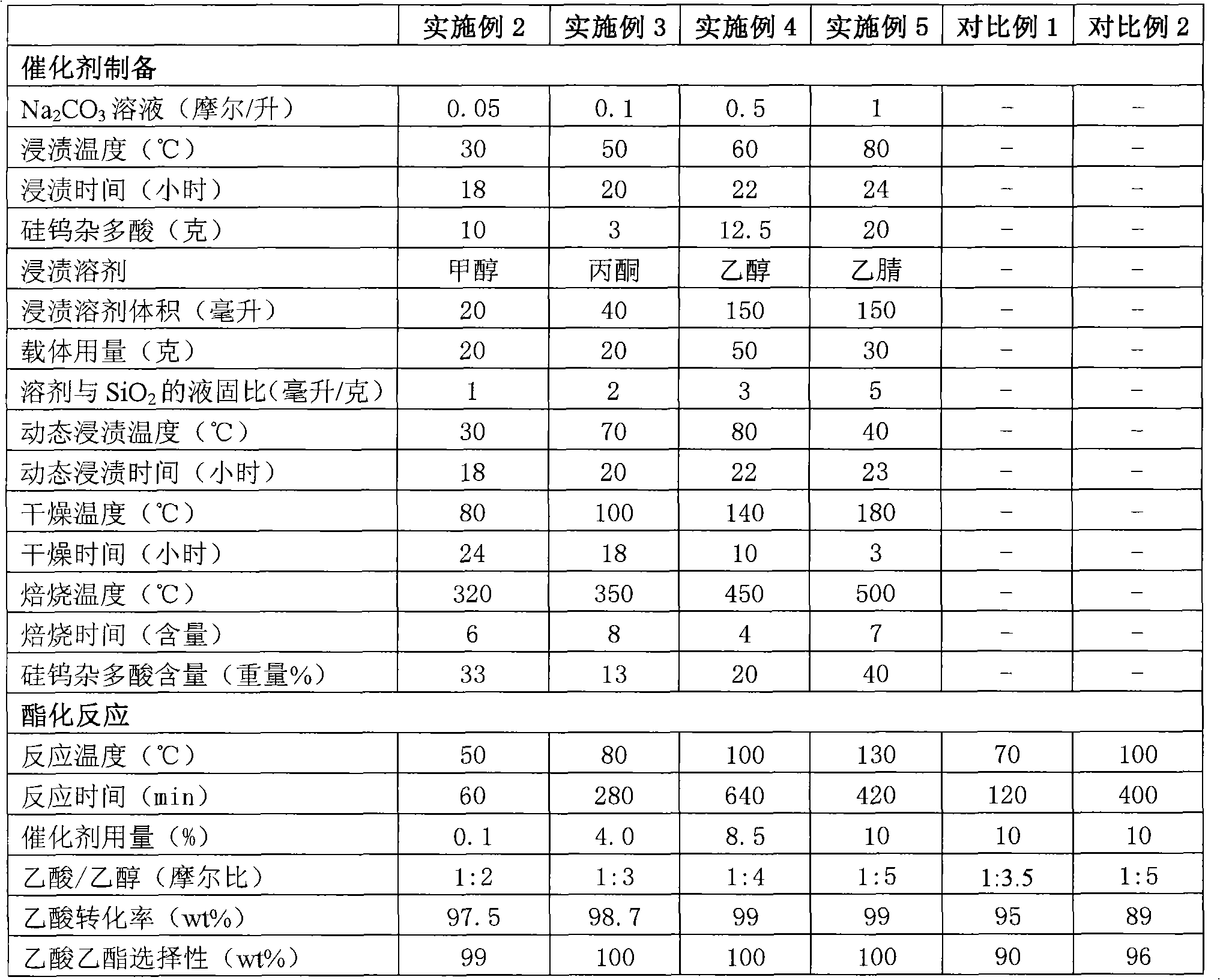 Preparation method of ethyl acetate