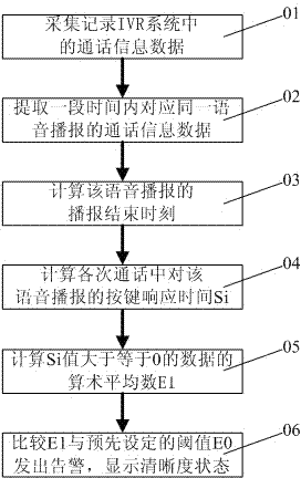 Method for monitoring voice broadcast definition of interactive voice response (IVR) system