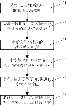 Method for monitoring voice broadcast definition of interactive voice response (IVR) system