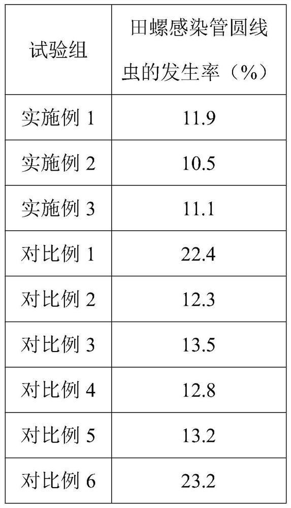 Efficient ecological planting and breeding method for river snails, procypris merus and loaches in rice field