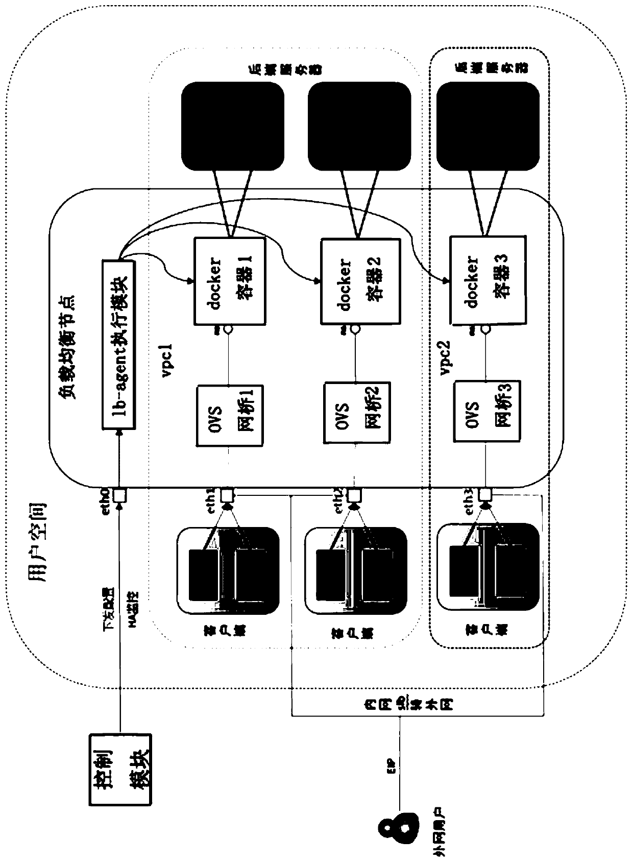 Method for realizing intranet load balancing based on docker container