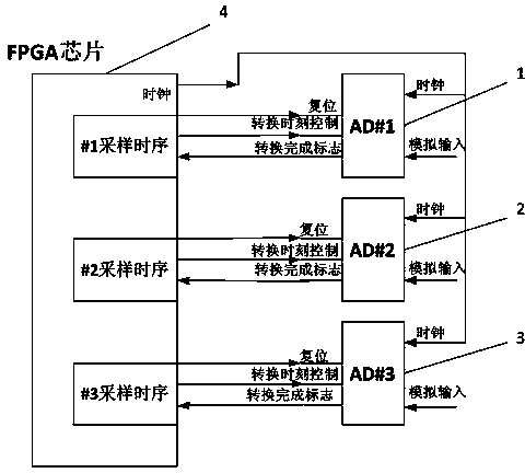 One-channel ADC (Analog to Digital Converter) fault diagnosis and recovery method in multi-ADC data acquisition system