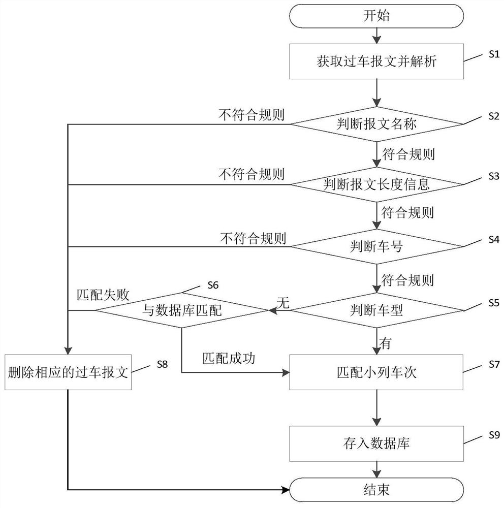 Anomaly detection method and detection device for train passing message