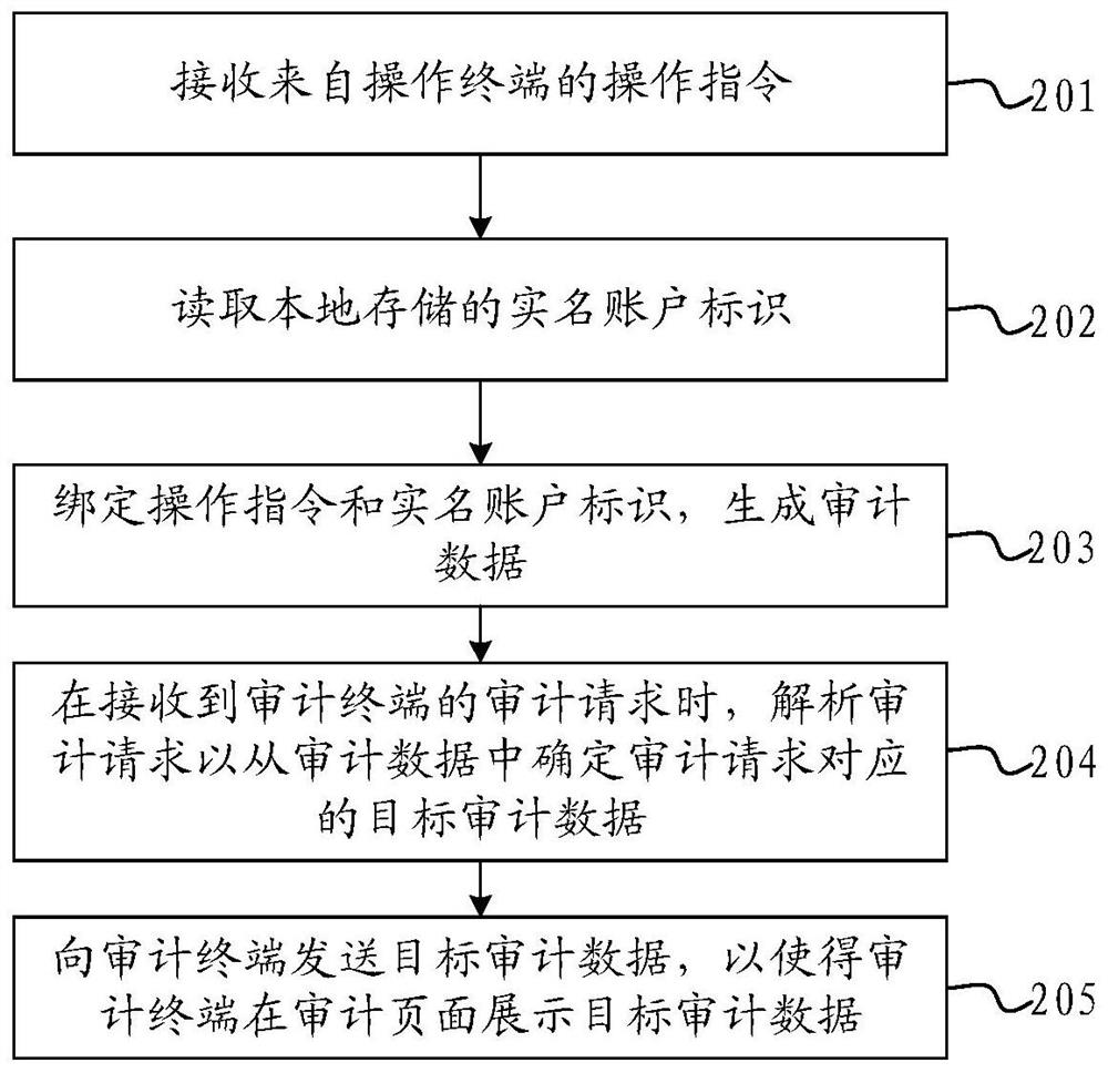 Operation instruction management method and device