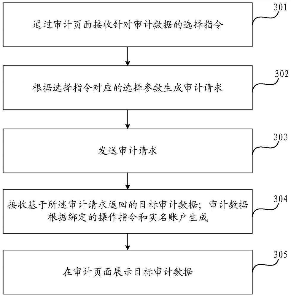 Operation instruction management method and device