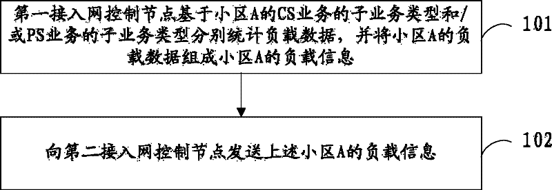 Method for sending and receiving load information, access network control nodes and system