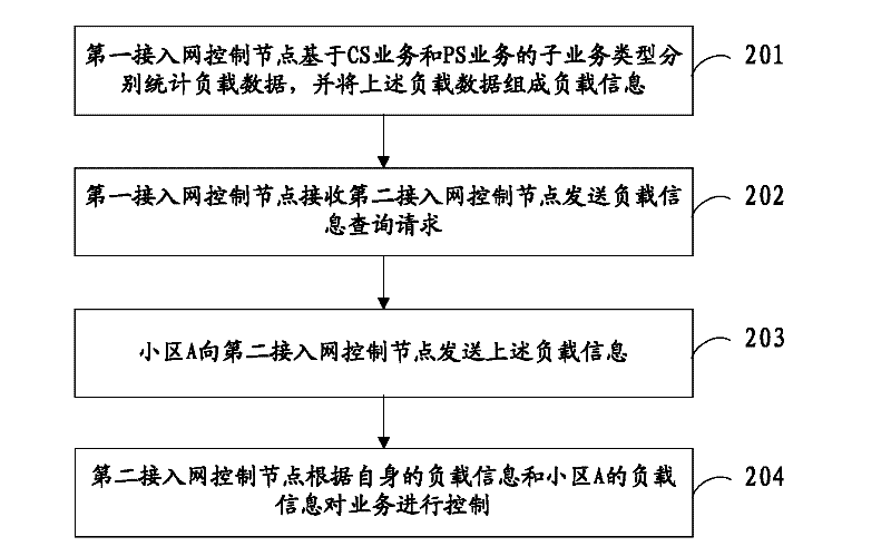 Method for sending and receiving load information, access network control nodes and system