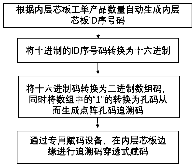 Method for realizing full-process tracing of PCB product manufacturing based on hexadecimal lattice hole codes