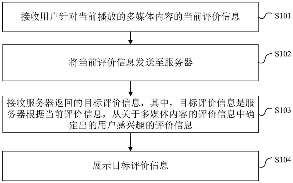 Evaluation information display method and device, electronic equipment and readable storage medium