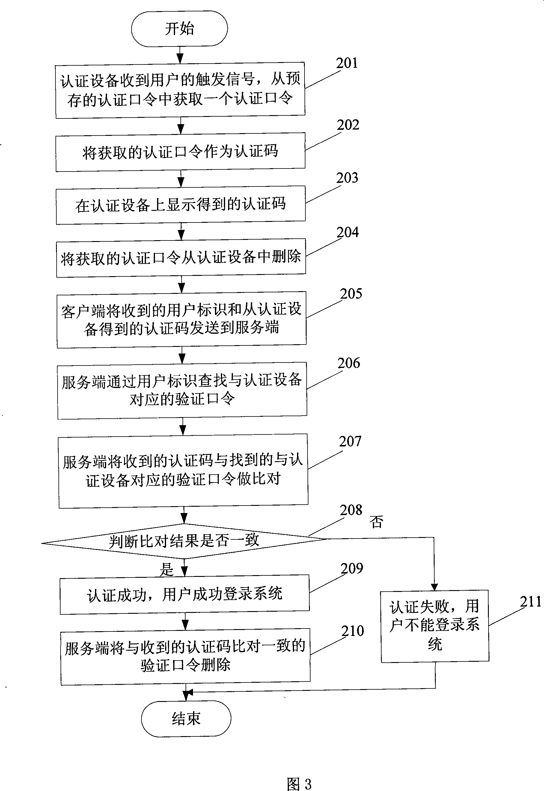 Authentication device, method and system