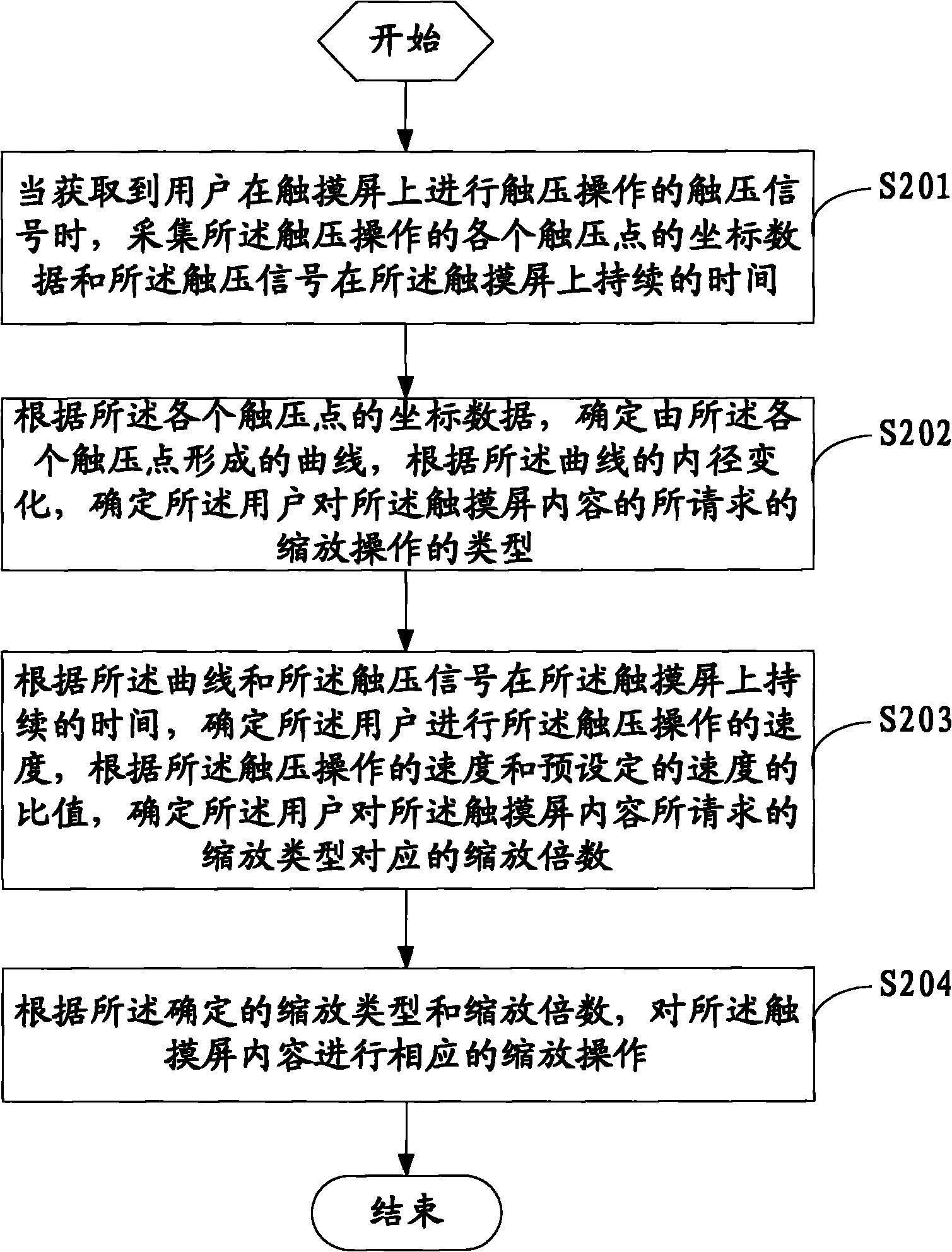 Method for realizing content scaling of touch screen and terminal