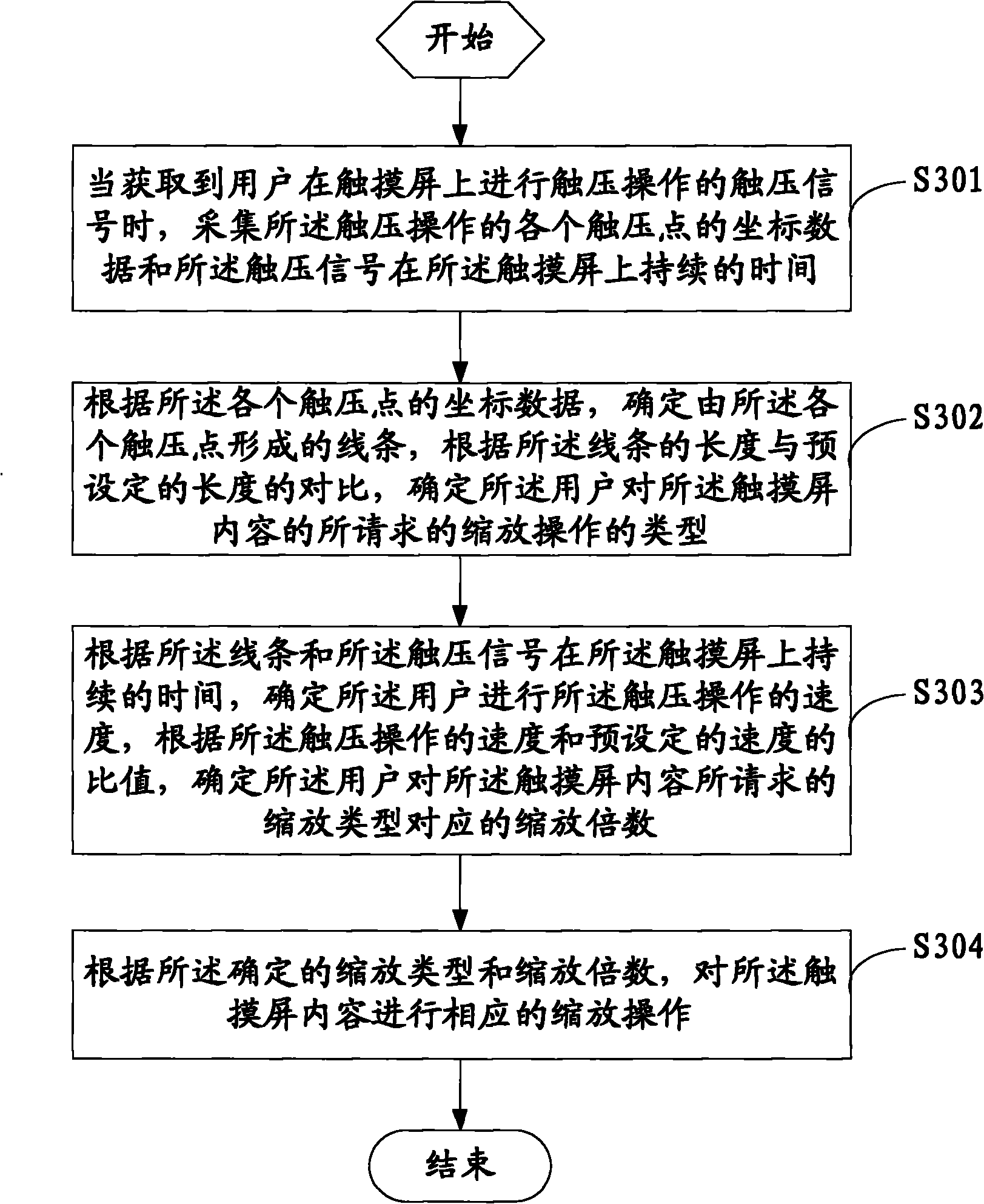 Method for realizing content scaling of touch screen and terminal